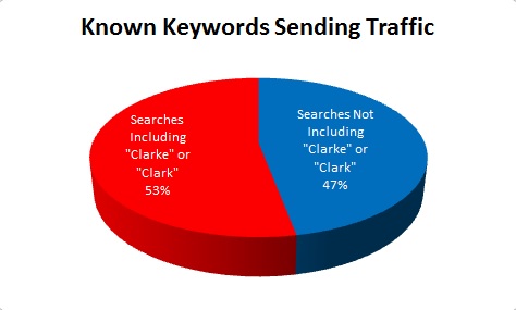 Known Keywords Sending Traffic to Sheriff Clarke's Website