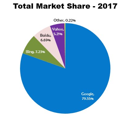 Google dominates the search engine market - but they aren't a monopoly. Search Market Share 2017